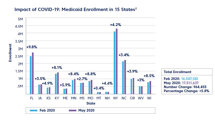 Impact of PandemicDriven Medicaid & ACA Expansion Change Healthcare